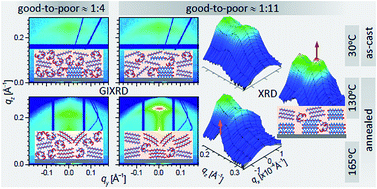 Graphical abstract: Poor solvent and thermal annealing induced ordered crystallites in poly(3-dodecylthiophene) films