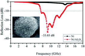 Graphical abstract: Fabrication and enhanced microwave absorption properties of Al2O3 nanoflake-coated Ni core–shell composite microspheres