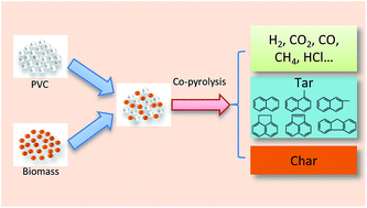 Graphical abstract: Effect of interactions of PVC and biomass components on the formation of polycyclic aromatic hydrocarbons (PAH) during fast co-pyrolysis