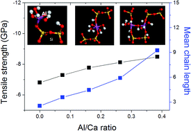 Graphical abstract: Reactive force field simulation on polymerization and hydrolytic reactions in calcium aluminate silicate hydrate (C–A–S–H) gel: structure, dynamics and mechanical properties