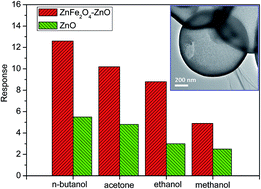 Graphical abstract: Synthesis and gas sensor application of ZnFe2O4–ZnO composite hollow microspheres