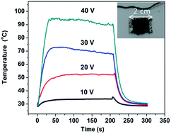 Graphical abstract: Highly efficient CNT functionalized cotton fabrics for flexible/wearable heating applications