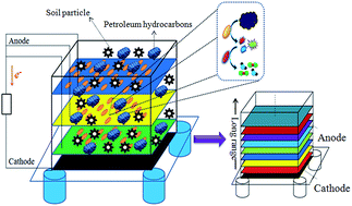 Graphical abstract: Extended petroleum hydrocarbon bioremediation in saline soil using Pt-free multianodes microbial fuel cells