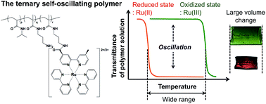 Graphical abstract: Control of swelling–deswelling behavior of a self-oscillating gel by designing the chemical structure