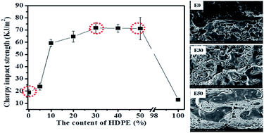 Graphical abstract: Simultaneously enhancing strength and toughness for impact polypropylene copolymers by regulating the dispersed phase with high density polyethylene
