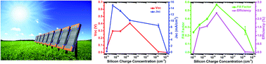 Graphical abstract: Performance dependence of SWCNT/n-silicon hybrid solar cells on the charge carrier concentration in silicon substrates