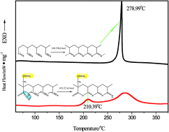 Graphical abstract: A high molecular weight acrylonitrile copolymer prepared by mixed solvent polymerization: I. effect of monomer feed ratios on polymerization and stabilization