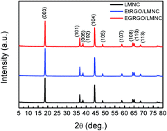 Graphical abstract: Solvothermal hybridization of LiMn1/3Ni1/3Co1/3O2 and reduced graphene oxide to promote lithium-ion cathode performance