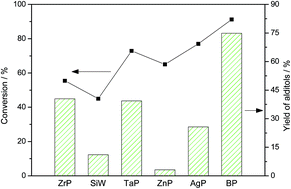 Graphical abstract: Direct conversion of cellulose into C6 alditols over Ru/C combined with H+-released boron phosphate in an aqueous phase