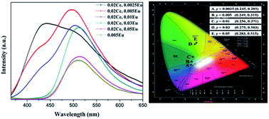 Graphical abstract: Tunable blue-green-emitting Ca3Si2O4N2:Ce3+, Eu2+ phosphor with energy transfer for light-emitting diodes