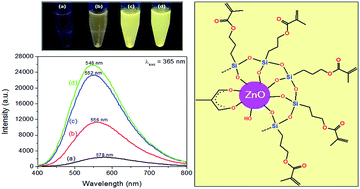 Graphical abstract: Size-dependent photoluminescence of zinc oxide quantum dots through organosilane functionalization