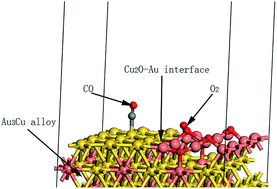 Graphical abstract: DFT study of CO oxidation on Cu2O–Au interfaces at Au–Cu alloy surfaces