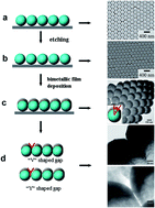Graphical abstract: Au/Ag bimetal nanogap arrays with tunable morphologies for surface-enhanced Raman scattering
