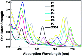 Graphical abstract: Molecular design of organic sensitizers absorbing over a broadened visible region for dye-sensitized solar cells