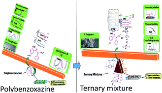 Graphical abstract: Epoxy benzoxazine based ternary systems of improved thermo-mechanical behavior for structural composite applications