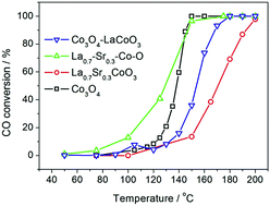 Graphical abstract: Improved low-temperature activity of La–Sr–Co–O nano-composite for CO oxidation by phase cooperation