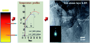 Graphical abstract: Few-atomic-layer boron nitride nanosheets synthesized in solid thermal waves