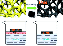 Graphical abstract: Low cost and robust soot dipped polyurethane sponge for highly efficient and recyclable oil and organic solvent cleanup