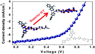 Graphical abstract: A push–pull organic semiconductor with efficient intramolecular charge transfer for solution-processed small molecule solar cells