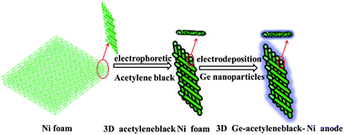 Graphical abstract: Ionic liquid electrodeposition of 3D germanium–acetylene black–Ni foam nanocomposite electrodes for lithium-ion batteries