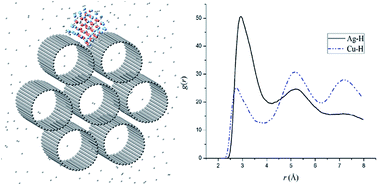 Graphical abstract: A molecular dynamics investigation of hydrogen adsorption on Ag–Cu bimetallic nanoclusters supported on a bundle of single-walled carbon nanotubes
