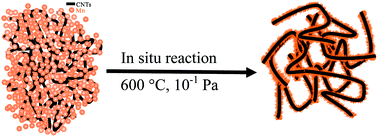 Graphical abstract: One-pot synthesis of a Mn(MnO)/Mn5C2/carbon nanotube nanocomposite for supercapacitors