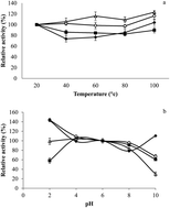 Graphical abstract: Antioxidative and antimicrobial activities of the extracts from the seed coat of Bambara groundnut (Voandzeia subterranea)