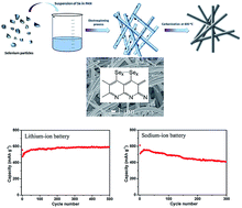 Graphical abstract: A novel type of one-dimensional organic selenium-containing fiber with superior performance for lithium–selenium and sodium–selenium batteries