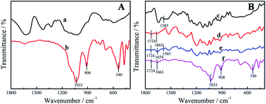 Graphical abstract: Electrochemical sensing application of poly(acrylic acid modified EDOT-co-EDOT):PSS and its inorganic nanocomposite with high soaking stability, adhesion ability and flexibility