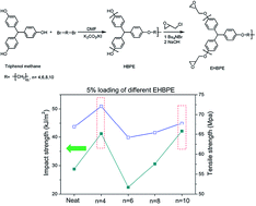 Graphical abstract: Dependence of epoxy toughness on the backbone structure of hyperbranched polyether modifiers