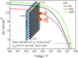 Graphical abstract: Nickel sulfide films with significantly enhanced electrochemical performance induced by self-assembly of 4-aminothiophenol and their application in dye-sensitized solar cells