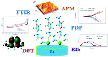 Graphical abstract: Imidazolium-based ionic liquids as modulators of corrosion inhibition of SDS on mild steel in hydrochloric acid solutions: experimental and theoretical studies