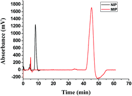 Graphical abstract: Synthesis of imprinted monolithic column with high content of monomers in ionic liquid