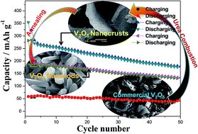 Graphical abstract: Fabrication of nanostructured V2O5 via urea combustion for high-performance Li-ion battery cathode