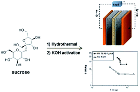 Graphical abstract: Activation of sucrose-derived carbon spheres for high-performance supercapacitor electrodes