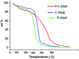 Graphical abstract: Polymer impregnated sulfonated carbon composite solid acid catalyst for alkylation of phenol with methyl-tert-butyl ether