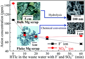 Graphical abstract: Converting waste magnesium scrap into anion-sorptionable nanomaterials: synthesis and characterization of an Mg–Al–Cl hydrotalcite-like compound by hydrolysis and chemical conversion treatment in aqueous chloride solutions