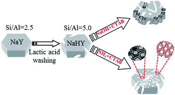 Graphical abstract: Preparation of hierarchically structured Y zeolite with low Si/Al ratio and its applications in acetalization reactions