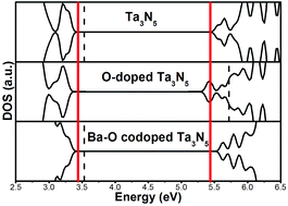 Graphical abstract: Effects of Ba–O codoping on the photocatalytic activities of Ta3N5 photocatalyst: a DFT study