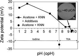 Graphical abstract: Sodium potassium niobate (K0.5Na0.5NbO3, KNN) thick films by electrophoretic deposition