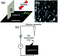 Graphical abstract: In situ transmission electron microscopy of Ag-incorporated carbon nanofibers: the effect of Ag nanoparticle size on graphene formation
