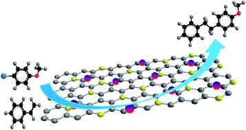 Graphical abstract: Plasma synthesis of oxidized graphene foam supporting Pd nanoparticles as a new catalyst for one-pot synthesis of dibenzyls