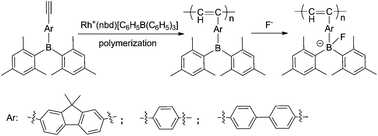 Graphical abstract: Organoborane-containing polyacetylene derivatives: synthesis, characterization, and fluoride-sensing properties