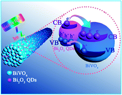 Graphical abstract: One-dimensional Bi2O3 QD-decorated BiVO4 nanofibers: electrospinning synthesis, phase separation mechanism and enhanced photocatalytic performance