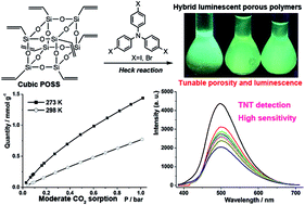 Graphical abstract: POSS-based luminescent porous polymers for carbon dioxide sorption and nitroaromatic explosives detection