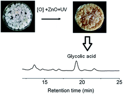Graphical abstract: Direct conversion of cellulose into glycolic acid by a zinc-stabilized UV-Fenton reaction