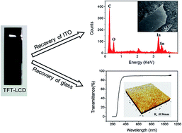 Graphical abstract: Recovery of indium tin oxide (ITO) and glass plate from discarded TFT-LCD panels using an electrochemical method and acid treatment