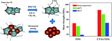 Graphical abstract: Joining of SiO2–BN ceramic to Nb using a CNT-reinforced brazing alloy