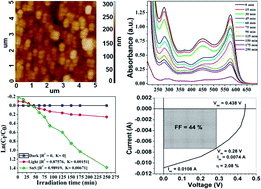 Graphical abstract: Electrochemically synthesized microcrystalline tin sulphide thin films: high dielectric stability with lower relaxation time and efficient photochemical and photoelectrochemical properties