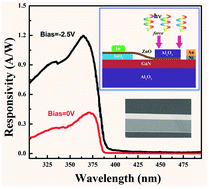 Graphical abstract: Ultraviolet photodetector based on heterojunction of n-ZnO microwire/p-GaN film